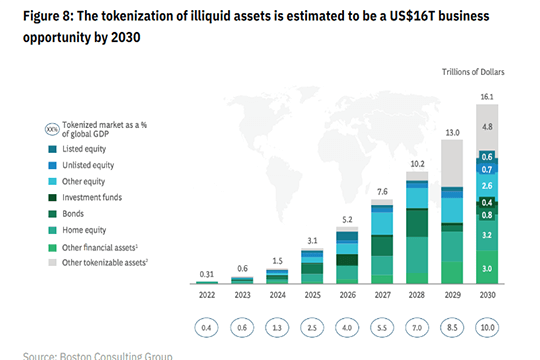RWA Tokenisation scale
