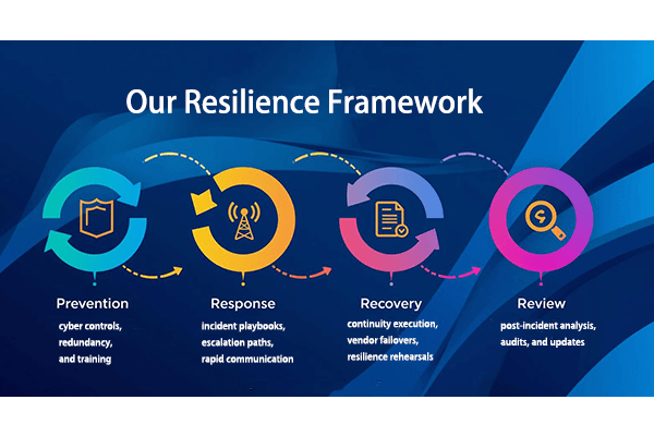 Prevention → Response → Recovery → Review